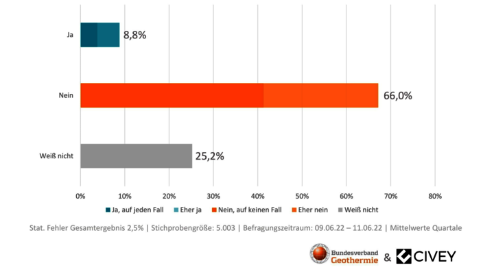66 % der BürgerInnen für eine stärkere politische Förderung der Geothermie-Nutzung